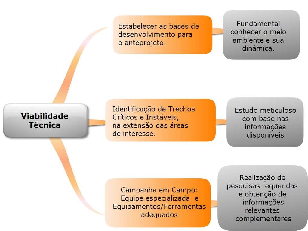 PASSOS NECESSÁRIOS Viabilidade