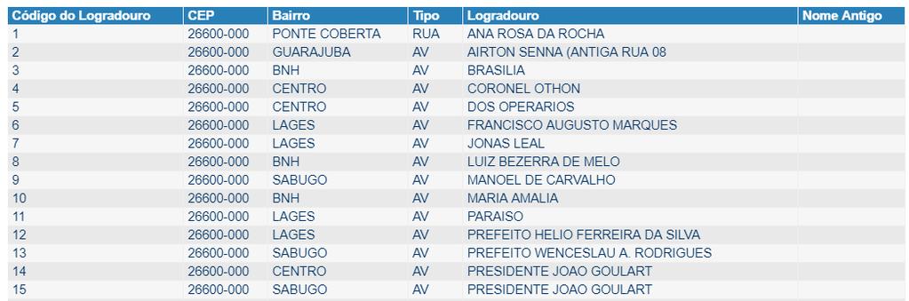 Escolhido o Logradouro, basta clicar sobre ele e o programa vai mostrar a seguinte mensagem: Se estiver correto, clique sobre OK. Se estiver incorreto clique sobre Cancelar.