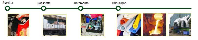 Figura 2 Gestão de REEE (3) AMB3E A AMB3E Associação Portuguesa de Gestão de Resíduos de Equipamentos Eléctricos e Electrónicos é uma associação portuguesa de direito privado e sem fins lucrativos.