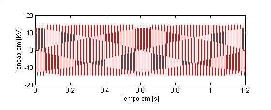 CAPÍTULO 2- COMPENSADOR ESTÁTICO SÍNCRONO BASEADO EM VSI MULTIPULSO 34 Fig. 2.5.4: Tensão CC do STATCOM de 12 pulsos. Na Fig. 2.5.5 (a) e (b) mostram-se respectivamente as tensões da fase a do sistema de potência e do STATCOM.