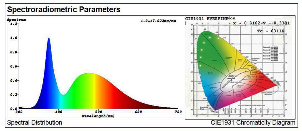 7- Gráficos - Curvas Luminotécnicas - 10 LEDs Valores Medidos: Tensão: Vdc