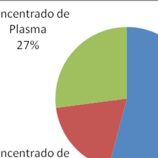 4 RESULTADOS Foram recebidas 2065 solicitações de hemocomponentes adulto, dos quais 1461 para concentrado de hemácias, 236 para concentrado de plaquetas e 368 para concentrado de plasma, conforme