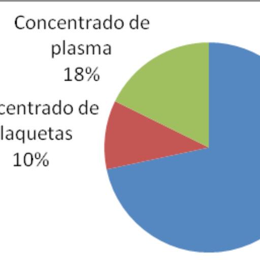 O gráfico 2 representa o percentual da demanda para cada hemocomponente solicitado à agência transfusional para atendimento de pacientes adultos, que totalizou 2065 solicitações, sendo que 72% destas