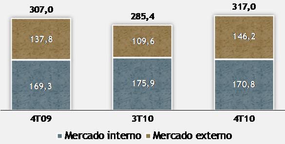 papel (MI) +0,1% +8,6% Vendas domésticas: 53,9% das vendas totais no 4T10 Preço líquido médio das exportações: