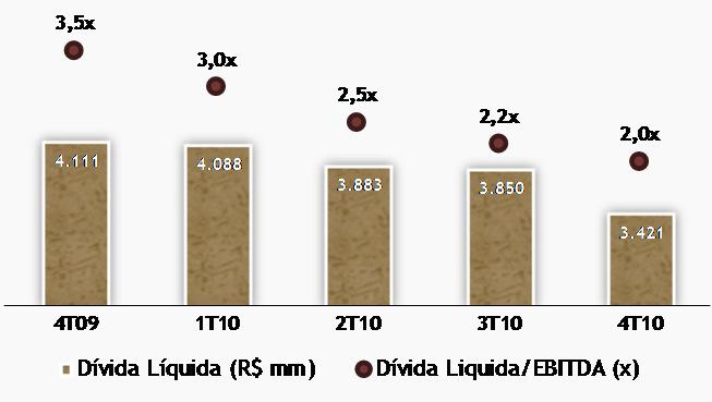 Endividamento Composição do Endividamento 1 - R$ Milhões dezembro-10 setembro-10 dezembro-09