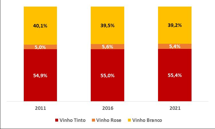 Em 2016 o vinho espumante atingiu os 202 milhões de litros, representando 22 do total do volume de vinho comercializado.
