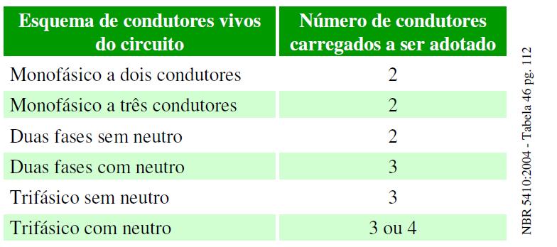 Número de condutores carregados Para 4 condutores carregados aplicar o fator de 0,86 às capacidades de condução válidas para3 condutores