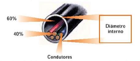 A dimensão dos eletrodutos deve permitir a instalação e retirada dos condutores.