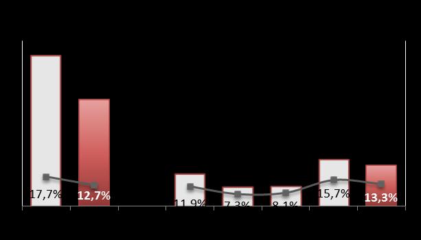 EBITDA impactado no 3º trimestre mas com tendência positiva Impacto da política