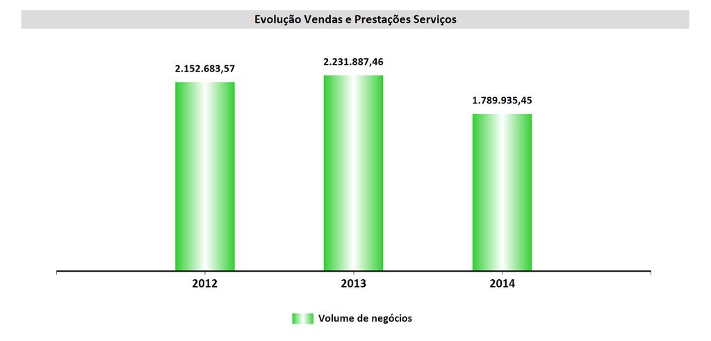 RELATÓRIO DA DIREÇÃO DO ANO 2014 Federação Portuguesa de Automobilismo e Karting 3 - Análise da Atividade e da Posição Financeira No período de 2014 os resultados espelham uma evolução negativa da