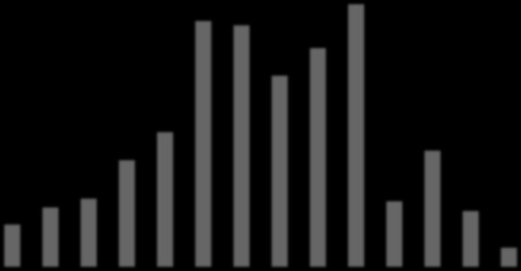 41 Ebitda / Margem de Ebitda (anual) 40% 34% 32% 37% 35% 46% 42% 5.624 5.525 35% 36% 5.003 38% 6.008 4.368 20% 3.072 2.650 2.