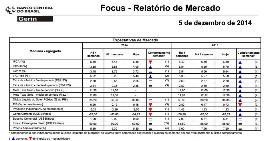 3 Cenário Nacional O Fundo Monetário Internacional (FMI) rebaixou novamente a previsão de crescimento do Brasil para este ano e o próximo.