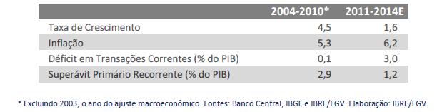 4 Segundo o Instituto Brasileiro de Economia (IBRE) da Fundação Getúlio Vargas (FGV) Os desequilíbrios econômicos se acentuaram nos últimos anos.