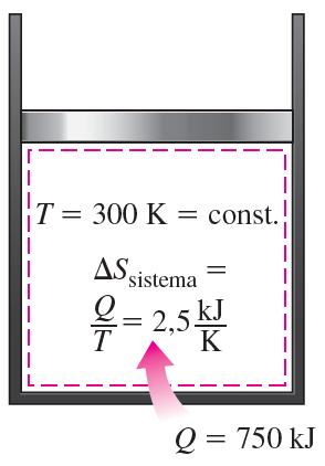 EXEMPLO 1 - Variação de entropia durante um processo isotérmico Um arranjo pistão-cilindro contém uma mistura de água líquida e vapor de água a 300 K.