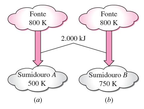 EXEMPLO 2 - Geração de entropia durante processos de transferência de calor Uma fonte de calor a 800 K perde 2.