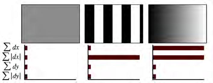 2. Estado da arte 30 Figura 2.15: Comportamento do descritor para três padrões de imagem com intensidades diferentes dentro de uma sub-região. mais rápida dos pontos de interesse.