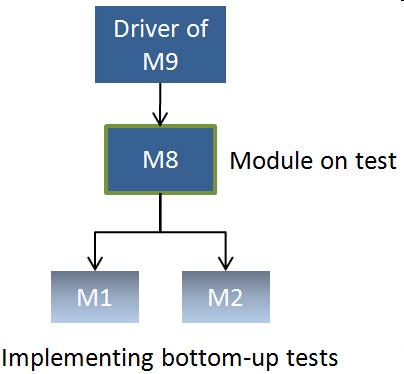 Teste de Integração Teste bottom-up: