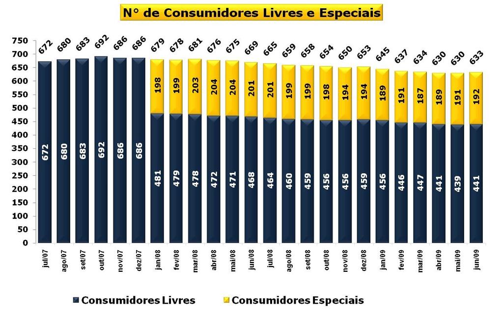 Evolução dos Consumidores Livres Obs.