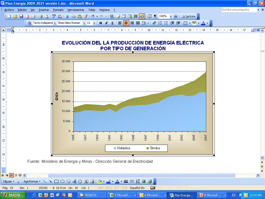 Setor Elétrico Peruano Evolução da Matriz