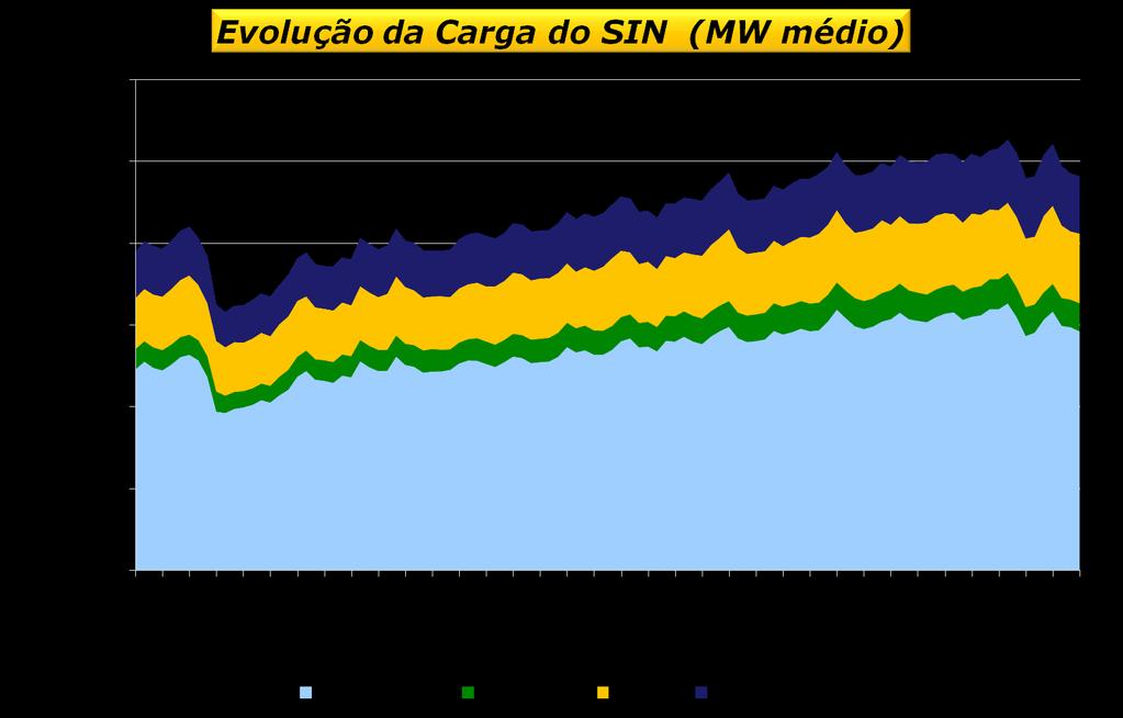 Carga do SIN (MW médio) 2000 a 2009