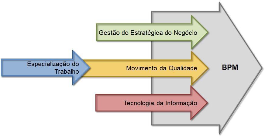 2 Introdução ao Gerenciamento de Processos de Negócio (BPM) O Gerenciamento de Processos de Negócio (BPM) é uma disciplina gerencial que tem por objetivo promover o controle, sustentação e