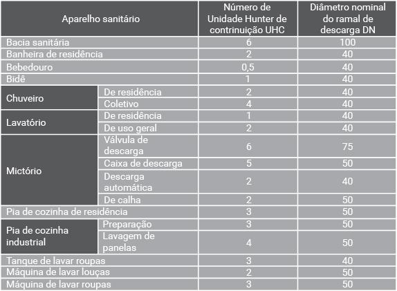 Quadro 3 - UHC dos aparelhos sanitários e diâmetro nominal mínimo dos ramais de descarga Fonte: ABNT, 1999, p. 16. A figura a seguir mostra as UHC para aparelhos não relacionados na figura anterior.