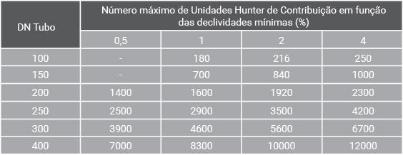 Quadro 7 - Dimensionamento de subcoletores e coletor predial Fonte: ABNT, 1999, p. 18.