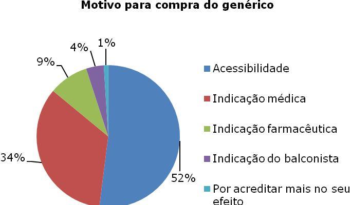 Dos entrevistados que caracterizaram os genéricos 148 (27,03%) o definiram ou conhecem como aquele que possui menor preço que o de marca (referência); 60,81% o definiram como medicamento que possui o