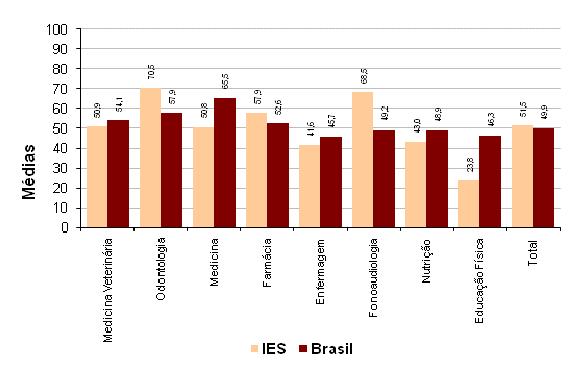 Fonte: MEC/INEP/DAES - ENADE/2007 Gráfico 4 Comparação entre as médias dos cursos da IES e a