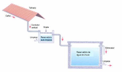 6.17. Dimensionamento do reservatório de autolimpeza Na Figura (5) está um esquema do sistema de aproveitamento de águas pluviais onde aparece a caixa do first flush, ou seja, o reservatório de