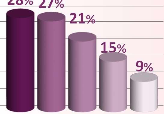 35 30 25 20 15 10 5 Redução de Quebra/Pontas Duplas 29% 24% 0 Ondulado