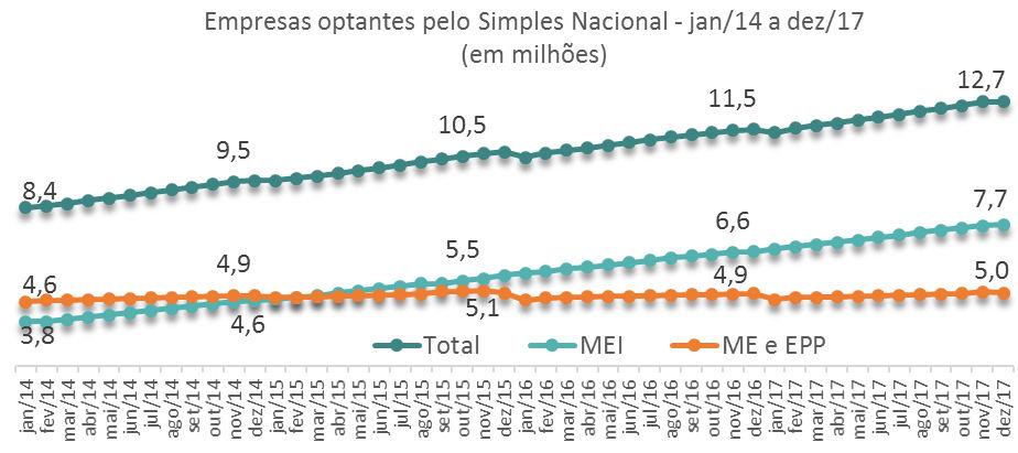 No recorte estadual, o Rio de Janeiro registrou a maior taxa de crescimento de empresas no Simples em 12 meses (12,4%), seguido pelo Amazonas (11,9%) e Mato Grosso (11,7%).