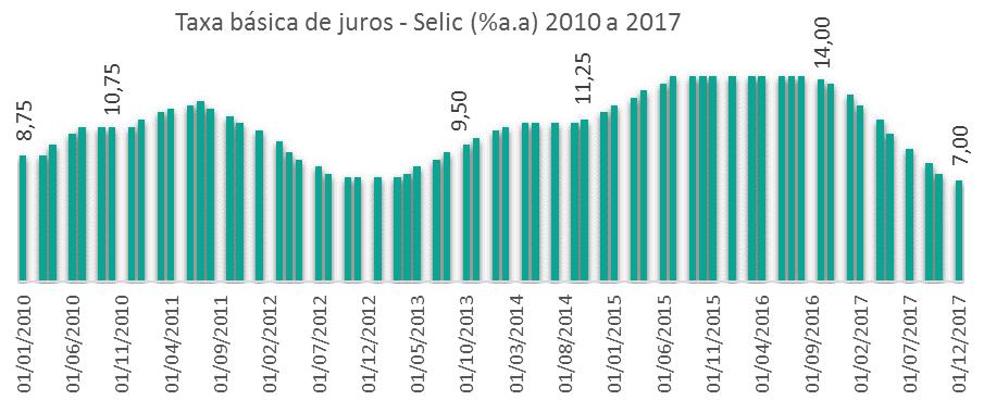 JUROS Após a Selic, taxa de juros básica da economia, encerrar 2017 em seu nível mais baixo (7,00% ao ano), analistas do mercado continuam estimando redução moderada dos juros em 2018, caso o cenário