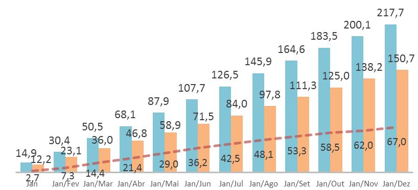 O superávit da balança acumulado no ano foi de US$ 67 bilhões, 40,5% mais alto que o saldo acumulado em 2016 (US$ 47,7 bilhões). Isso equivale a US$ 19,3 bilhões a mais que em 2016.