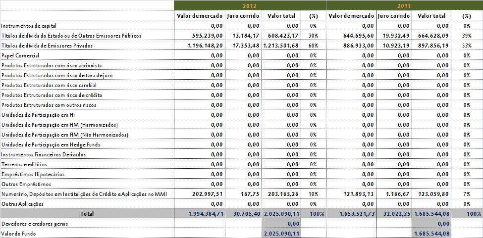 7) INVENTÁRIO DOS INVESTIMENTOS E OUTROS ACTIVOS (POR TIPO DE ACTIVO) À DATA DE REPORTE COM INDICAÇÃO DO RESPECTIVO JUSTO VALOR, CORRESPONDENTES ALTERAÇÕES OCORRIDAS NO PERÍODO, BEM COMO AS