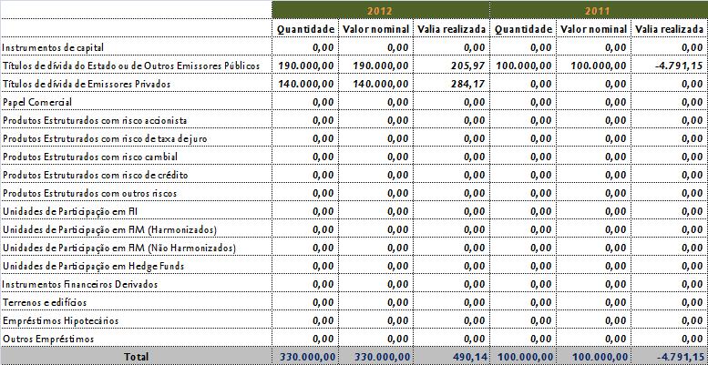 Tabela 2 Realizações efectuadas em 2012 e 2011. Valores em euros.