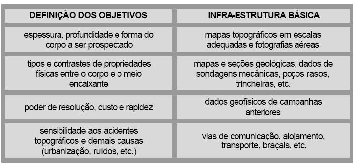 contrastes que estas propriedades podem apresentar. Uma eventual intervenção do homem neste ambiente pode gerar mudanças nos vários campos e propriedades físicas (Greenhouse, 1996).