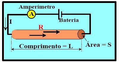 7.1 - Conceitos fundamentais da resistividade elétrica 17 A lei de Ohm define uma corrente fluindo através de um condutor e o potencial de voltagem requerido para conduzir esta corrente.