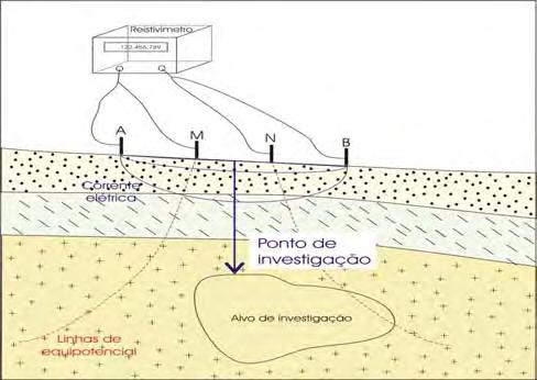 7.3.1 - Sondagem Elétrica Vertical (SEV) 21 A Sondagem Elétrica Vertical (SEV) baseia-se na análise de parâmetros físicos, com valores coletados na superfície do terreno estudado, com isso obtêm-se