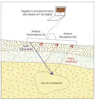 25 radar pode atingir profundidades superiores a 50 metros, por outro lado, argilas e água podem reduzir sensivelmente a penetração do sinal de radar a profundidades inferiores a 1 metro (Braga,