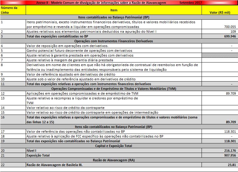 Alavancagem (RA), conforme Circular 3.