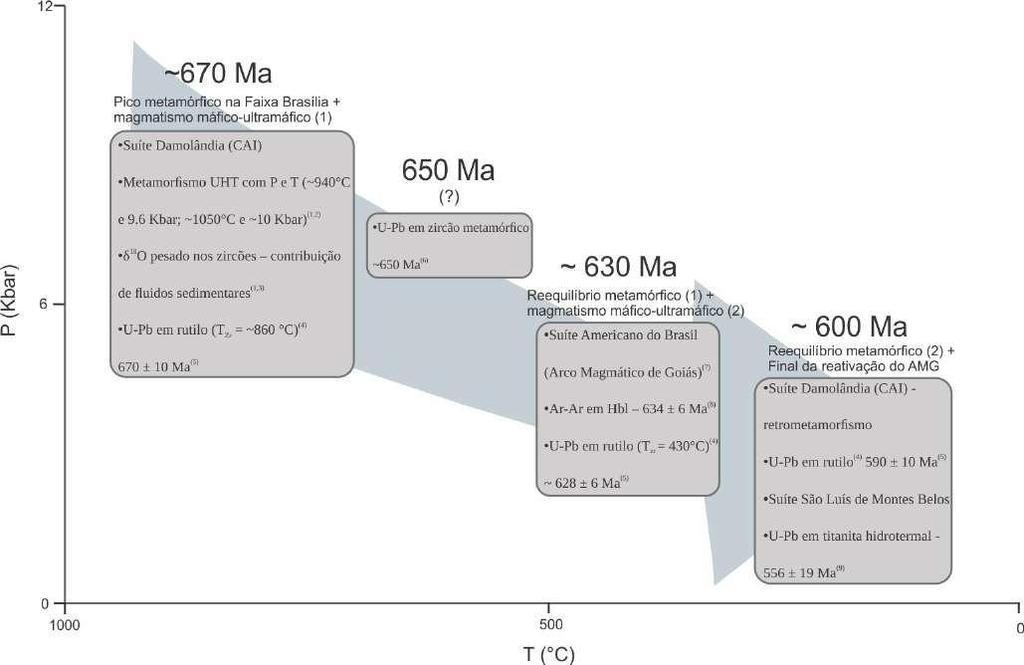 Tabela 8: Resumo das associações minerais UHT descritas por Moraes et al. (22), Baldwin et al. (25) e no presente trabalho e condições P-T calculadas para as respectivas associações.