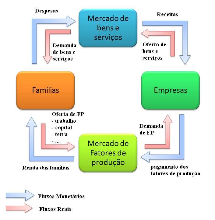 1. FLUXO CIRCULAR DA RENDA De forma bem simples, as famílias fornecem fatores de produção (trabalho, terra, capital, etc.) e recebem um pagamento em dinheiro por isso (salários, alugueis, juros, etc.