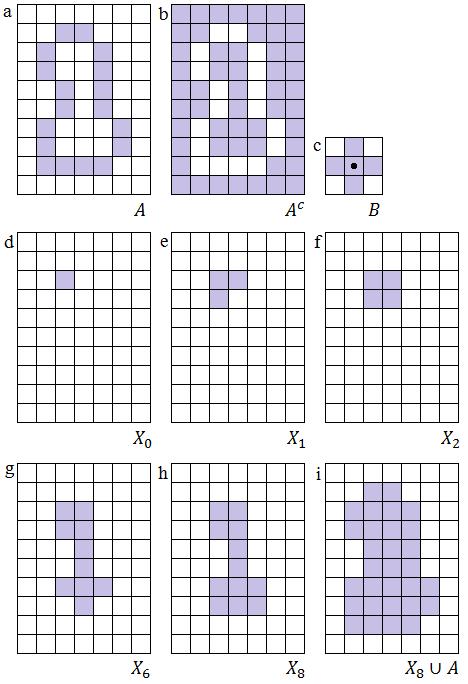 Figura 13 - Preenchimento morfológico de buracos. (a) Conjunto A (sombreado). (b) Complemento de A. (c) Elemento estruturante B.