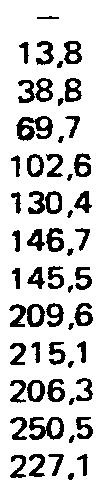 49,3 51,9 68,0 78,3 82,9 83,6 62,3 Bimassa (kg) 9.7 20,5 34.2 42.9 50,8 60,0 67.1 87.