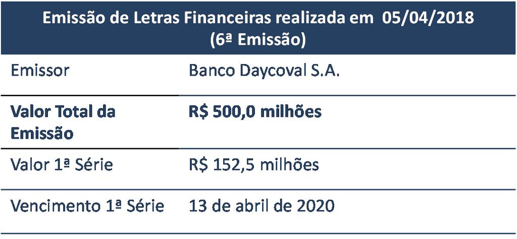 Comentário do Desempenho Captação Total atinge R$ 15,7 bilhões no 1T18 Captação Captação (R$ MM) 1T18 4T17 Var. 1T17 Var. Depósitos Totais 4.610,6 5.062,7-8,9% 5.272,5-12,6% Depósitos à Vista + Dep.