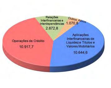 Balanço Patrimonial Consolidado Setembro de 2008 Ativos Totais Os Ativos Totais apresentaram, ao final de setembro de 2008, saldo de R$ 25.505,9 milhões, 27,0% ou R$ 5.