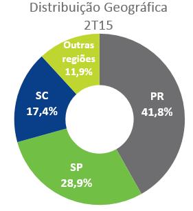 Como também diminuiu a exposição em seus maiores clientes, onde podemos verificar no quadro abaixo, que tivemos uma retração do ticket médio das operações, quando comparamos o 2T15 com o 1T15.