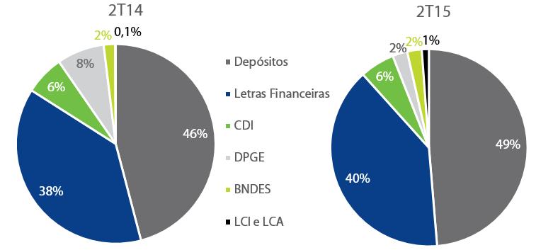 Funding A carteira de captação total do Paraná Banco apresentou aumento de 13,4% no 2T15 em comparação com o 2T14, encerrando o trimestre com saldo de R$ 4,1 bilhões, crescimento alinhado com o