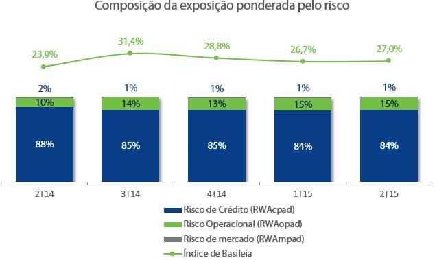 Liquidez O saldo de caixa do Paraná Banco no final do segundo trimestre de 2015 foi de R$ 1,25 bilhão. Um aumento de 9,0% em comparação com o mesmo período do ano passado.